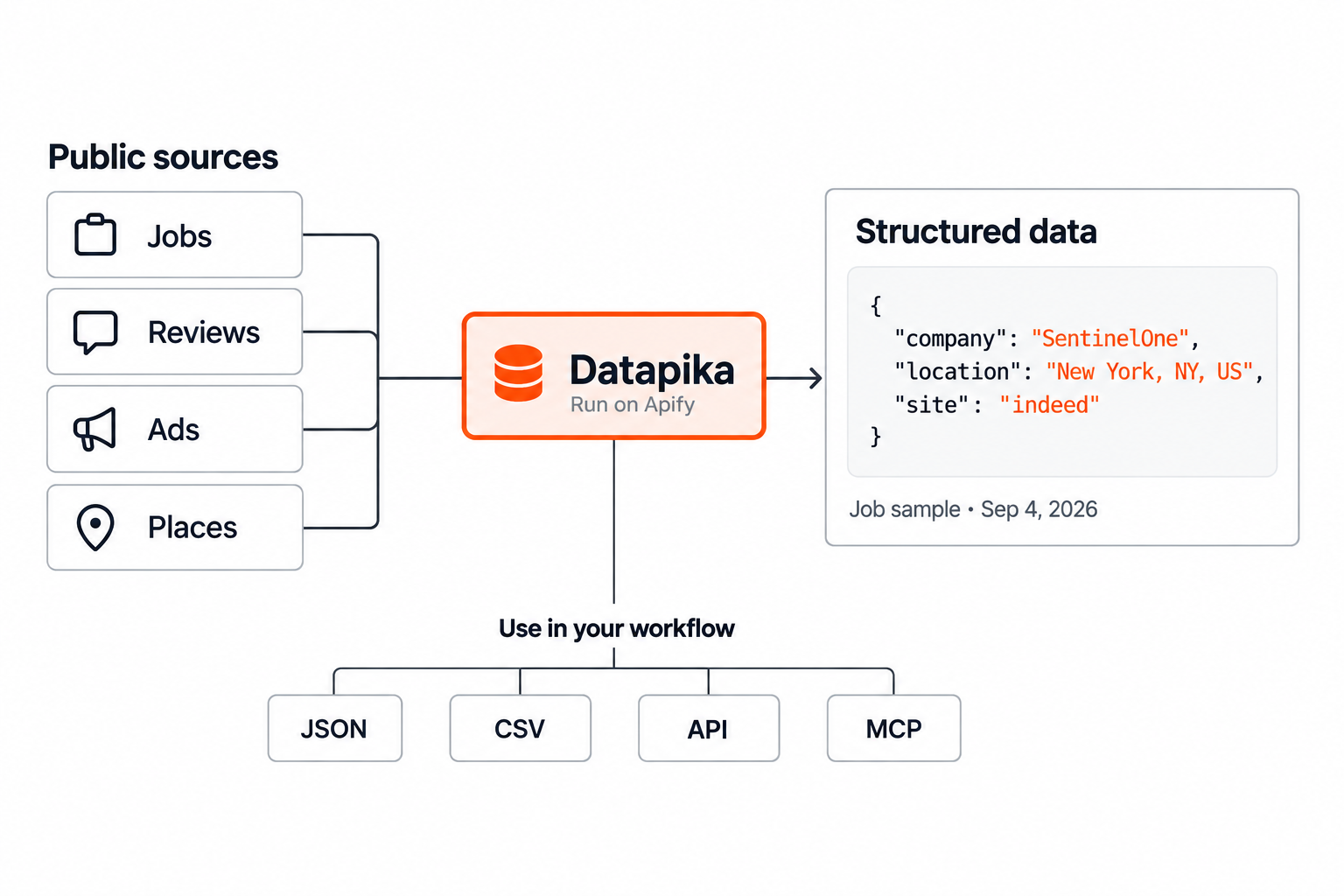 Public sources flow through Datapika on Apify into structured records for JSON, CSV, API and MCP workflows.
